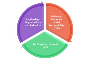 For Purpose Leadership Model
